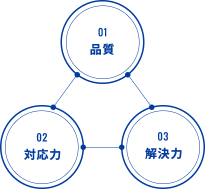 01品質 02対応力 03解決力