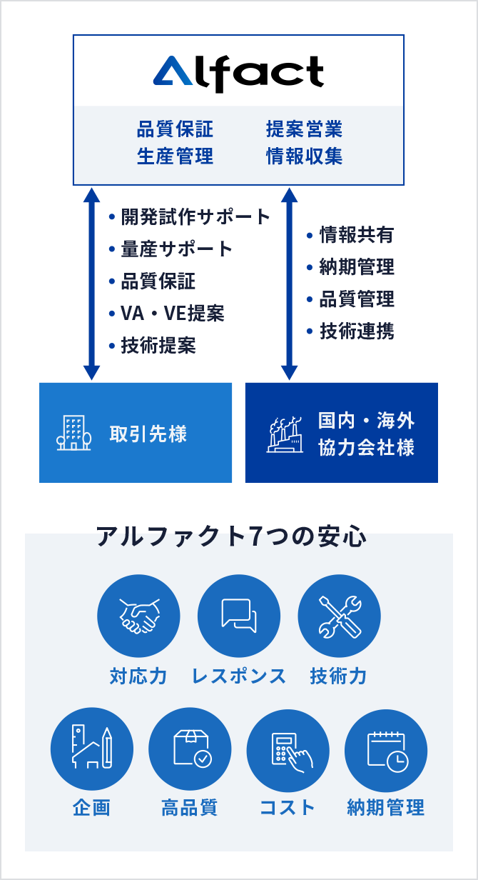 ビジネスモデル概念図