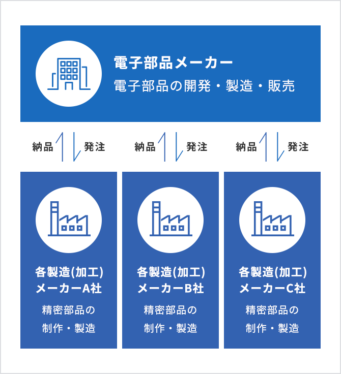 電子部品メーカーと製造（加工）メーカー