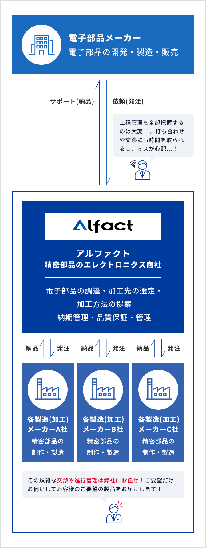 精密部品のエレクトロニクス商社（アルファクト）の役割